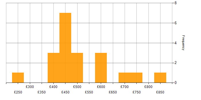 Daily rate histogram for Stakeholder Engagement in Birmingham