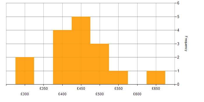 Daily rate histogram for User Acceptance Testing in Birmingham