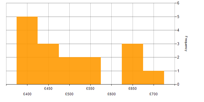 Daily rate histogram for User Stories in Birmingham