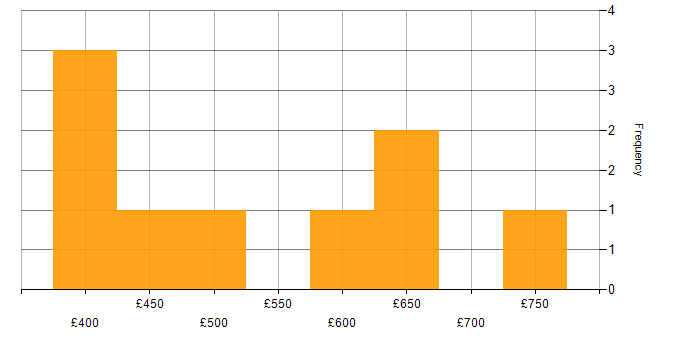 Daily rate histogram for Agile in Bracknell