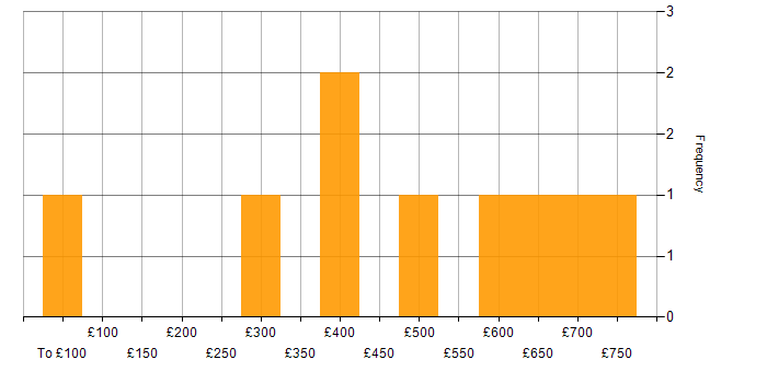 Daily rate histogram for Project Manager in Bracknell