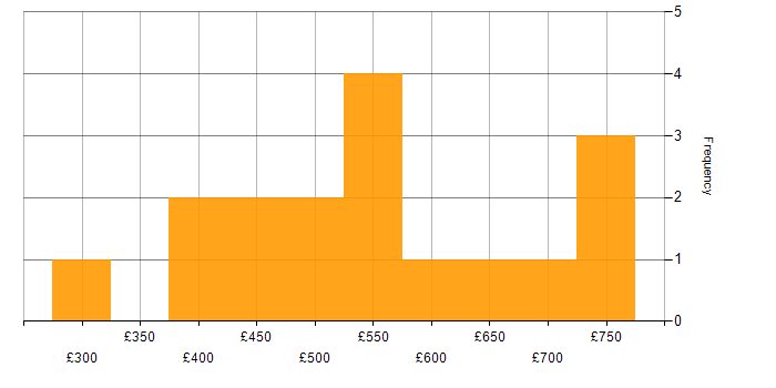 Daily rate histogram for Analytics in Bristol