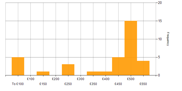 Daily rate histogram for Change Management in Bristol