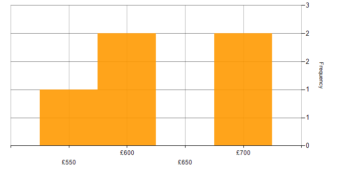 Daily rate histogram for Change Manager in Bristol