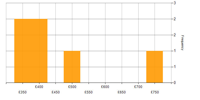 Daily rate histogram for Cloud Engineer in Bristol