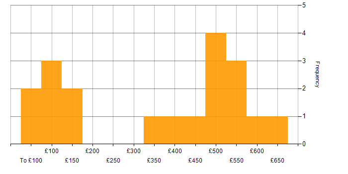 Daily rate histogram for Continuous Improvement in Bristol