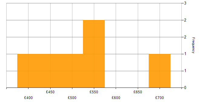 Daily rate histogram for Data Architect in Bristol
