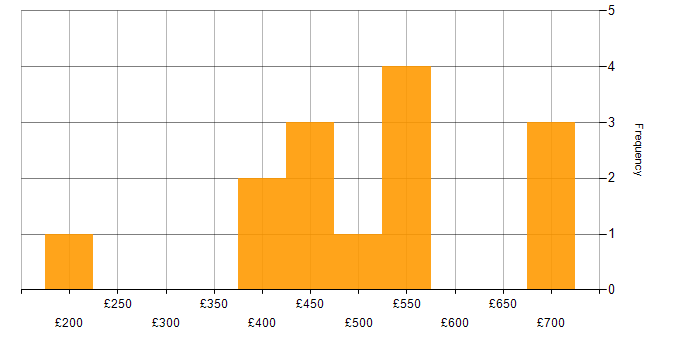 Daily rate histogram for Data Modelling in Bristol