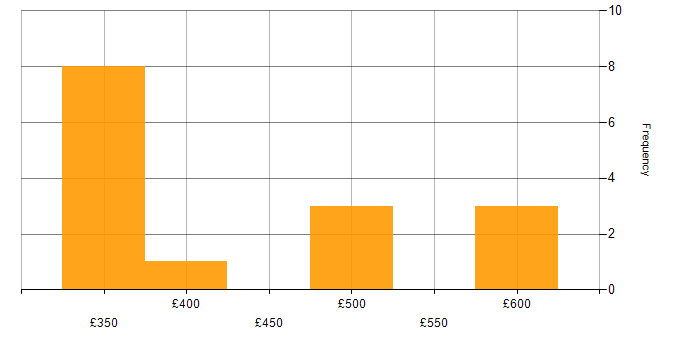 Daily rate histogram for Delivery Manager in Bristol