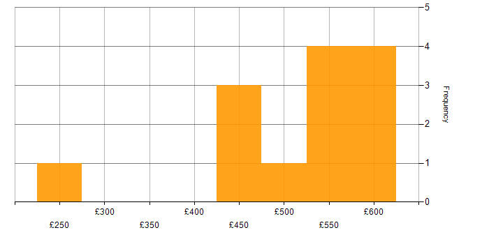 Daily rate histogram for Digital Marketing in Bristol
