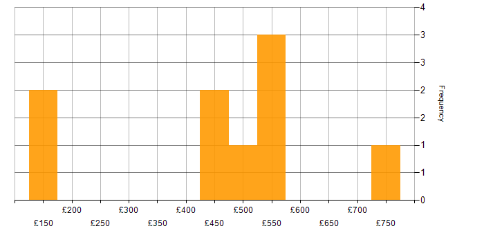 Daily rate histogram for DNS in Bristol