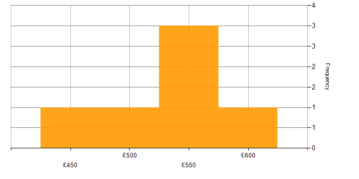 Daily rate histogram for GAP Analysis in Bristol