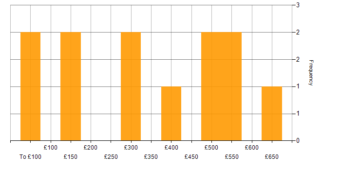 Daily rate histogram for ITSM in Bristol