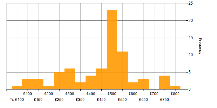 Daily rate histogram for Microsoft in Bristol