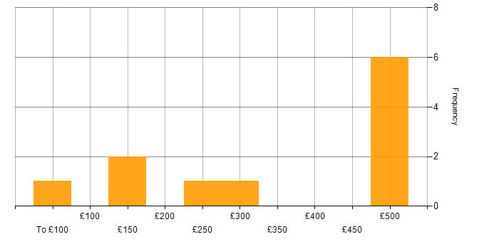 Daily rate histogram for Microsoft Office in Bristol