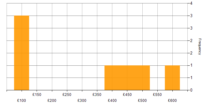 Daily rate histogram for Process Improvement in Bristol