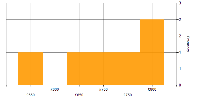 Daily rate histogram for Security Engineer in Bristol