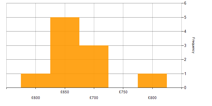 Daily rate histogram for Security Management in Bristol