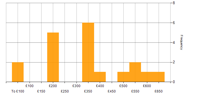 Daily rate histogram for Service Delivery in Bristol