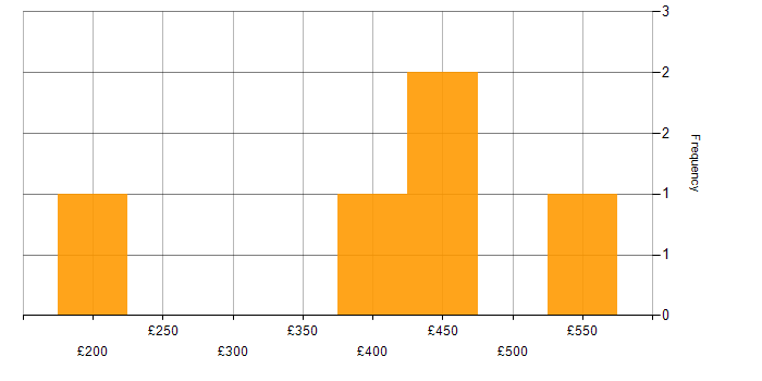 Daily rate histogram for ServiceNow in Bristol