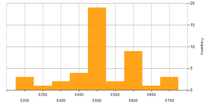 Daily rate histogram for Stakeholder Management in Bristol