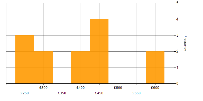 Daily rate histogram for Time Management in Bristol