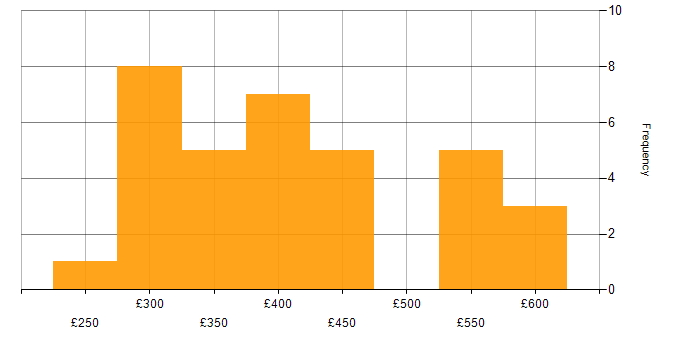 Daily rate histogram for TypeScript in Bristol