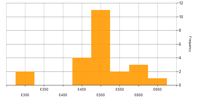Daily rate histogram for VMware in Bristol