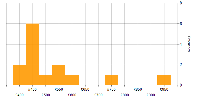 Daily rate histogram for Consultant in Buckinghamshire