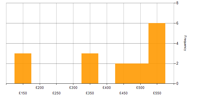 Daily rate histogram for Cybersecurity in Buckinghamshire