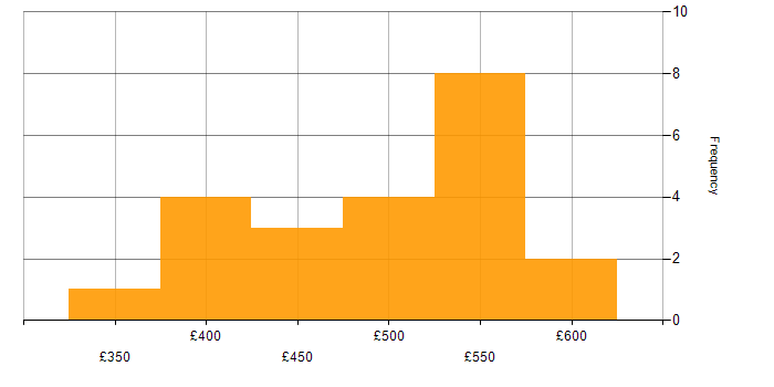 Daily rate histogram for Data Modelling in Buckinghamshire
