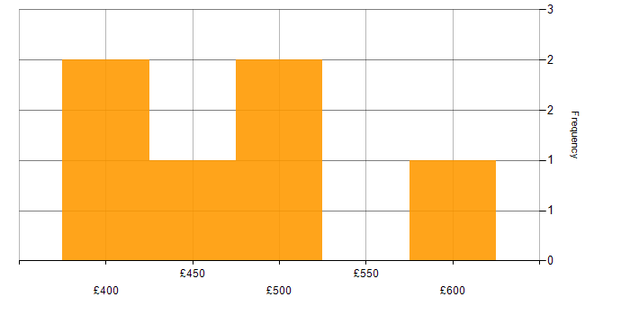 Daily rate histogram for PRINCE2 Practitioner in Buckinghamshire