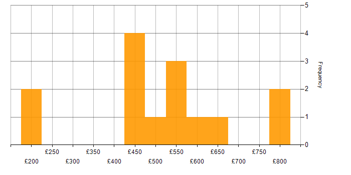 Daily rate histogram for SAP in Buckinghamshire