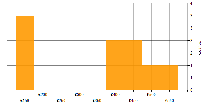 Daily rate histogram for SharePoint in Buckinghamshire