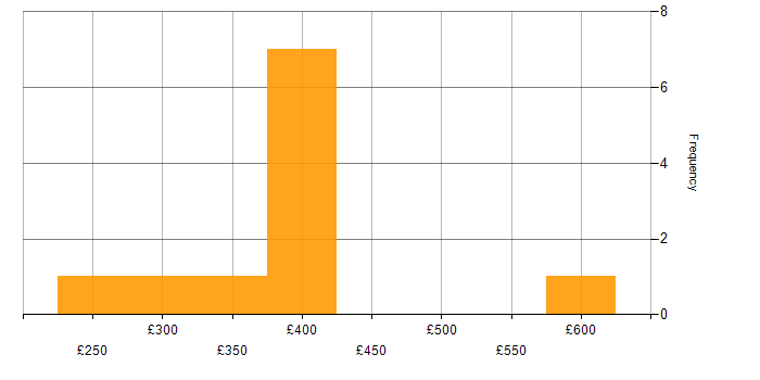 Daily rate histogram for Data Protection in Cambridge
