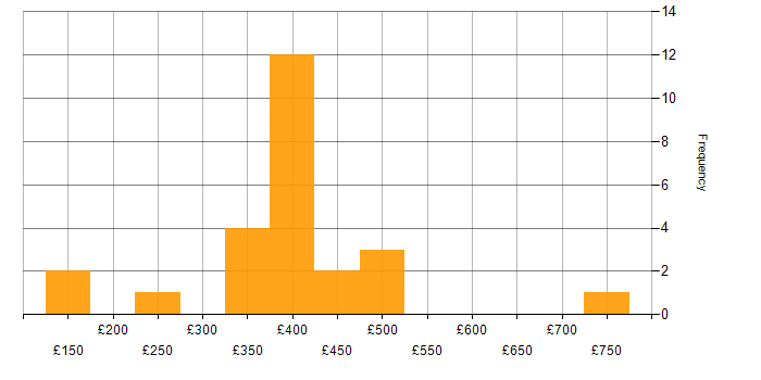 Daily rate histogram for Manufacturing in Cambridge