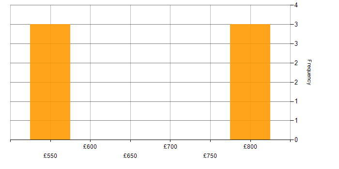 Daily rate histogram for Software Architect in Cambridgeshire