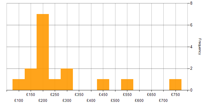Daily rate histogram for Windows in Cambridgeshire