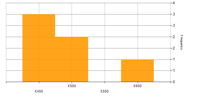 Daily rate histogram for Consultant in Cardiff