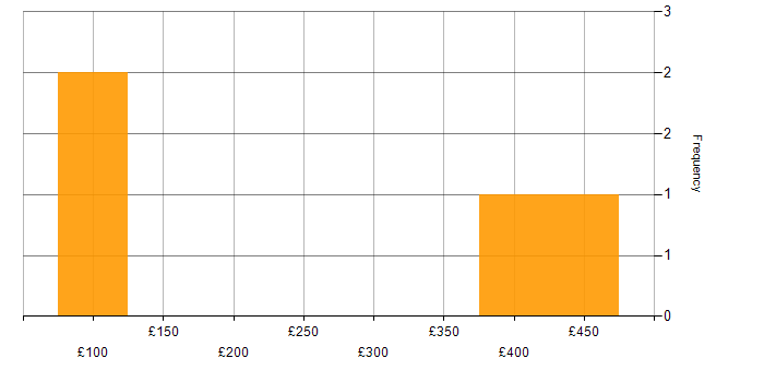 Daily rate histogram for Data Protection Act in Cardiff