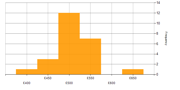 Daily rate histogram for GitHub in Cardiff