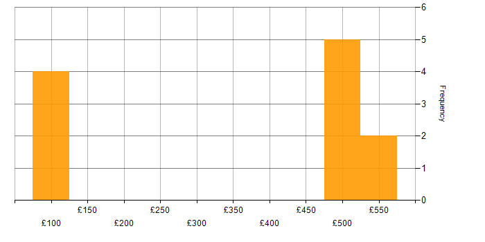 Daily rate histogram for Management Information System in Cardiff