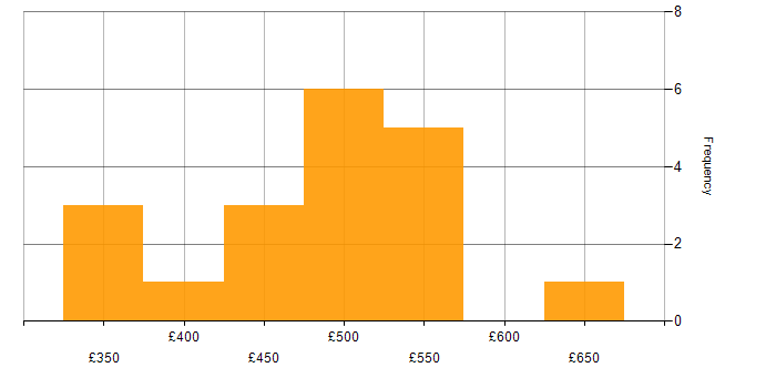 Daily rate histogram for Test Automation in Cardiff