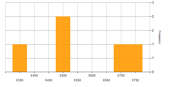 Daily rate histogram for Amazon EKS in Central London