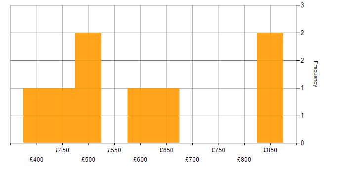Daily rate histogram for Amazon SQS in Central London