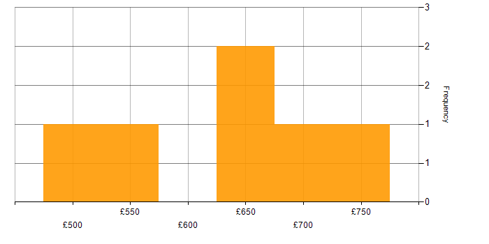 Daily rate histogram for API Design in Central London