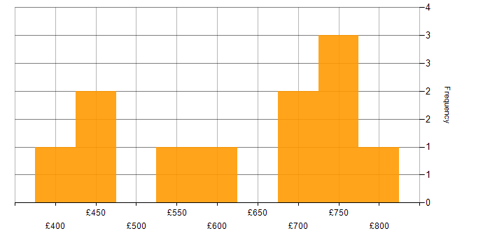 Daily rate histogram for API Development in Central London