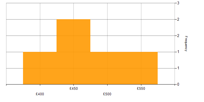 Daily rate histogram for Appium in Central London