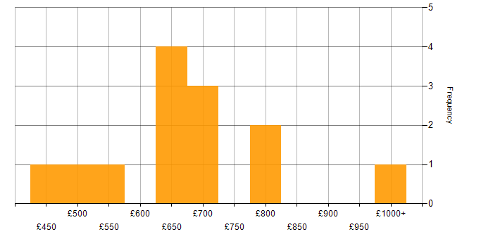 Daily rate histogram for Architectural Design in Central London