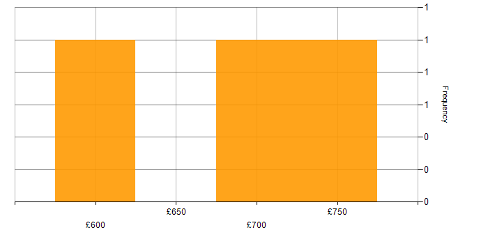 Daily rate histogram for AWS DevOps in Central London